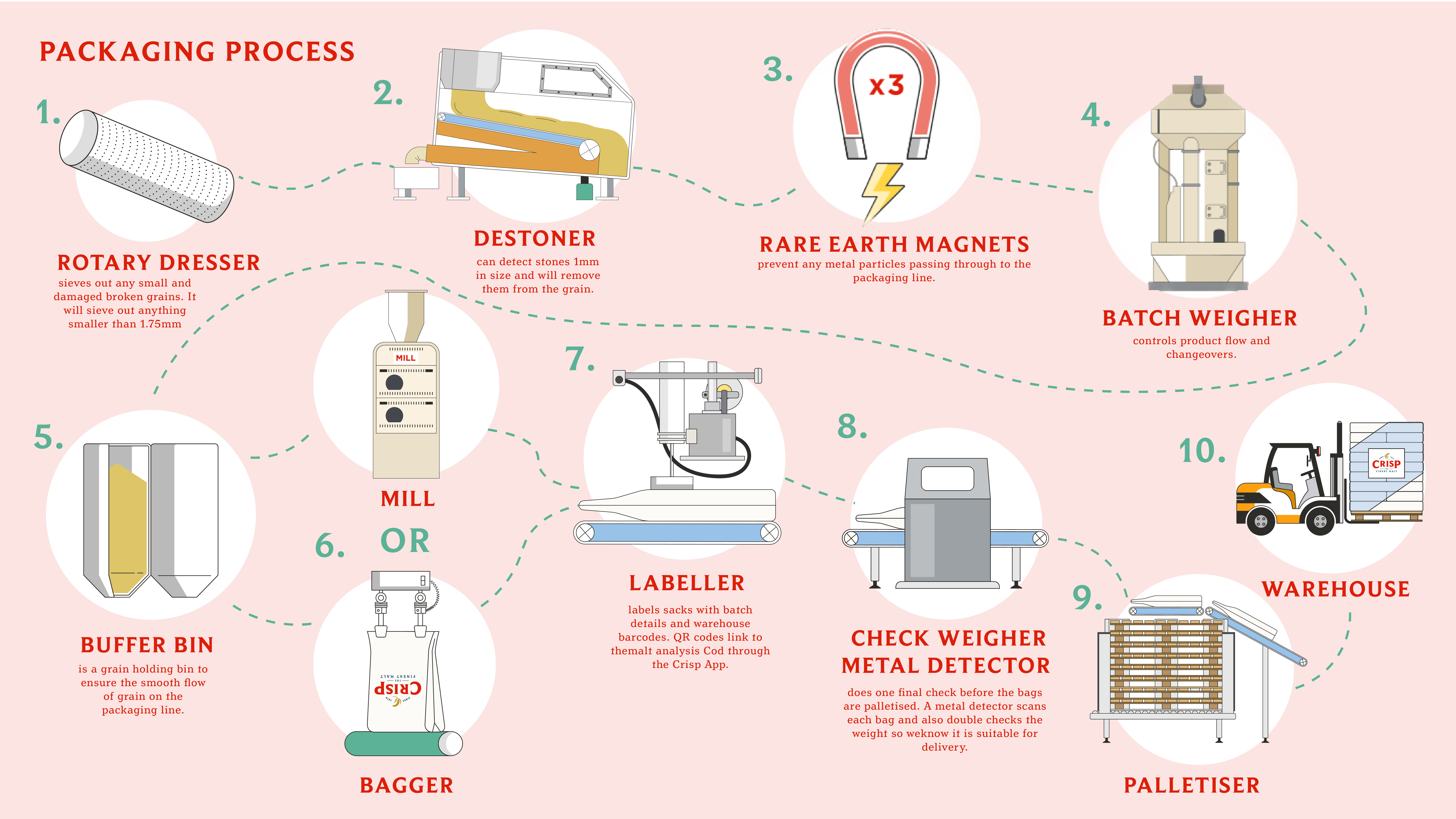 Malt Sack Plant process diagram- 10 stages of packing process