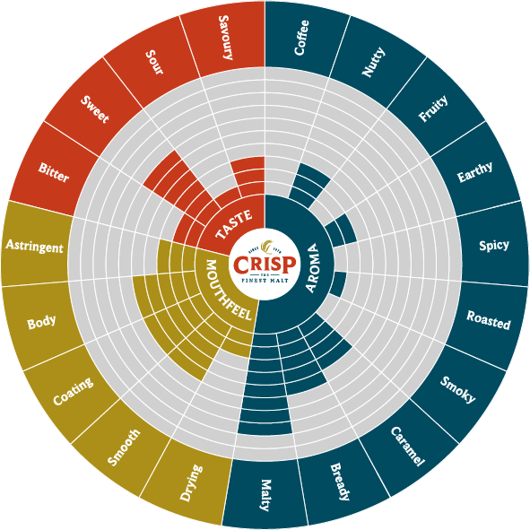 Chevallier Malt flavour wheel for brewing beer