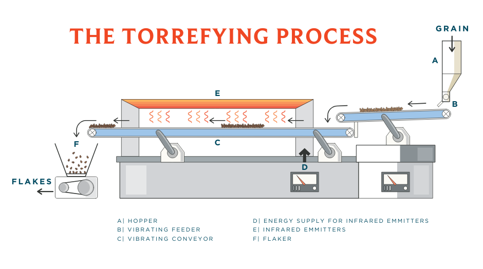 A diagram that explains the torrefying process of our Flaked Torrefied Rice